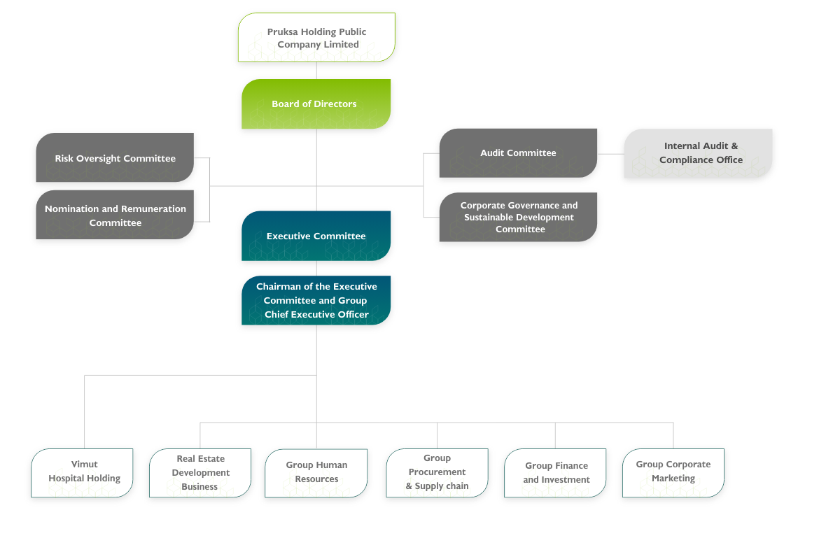 Organization Chart | Pruksa Holding (PSH)