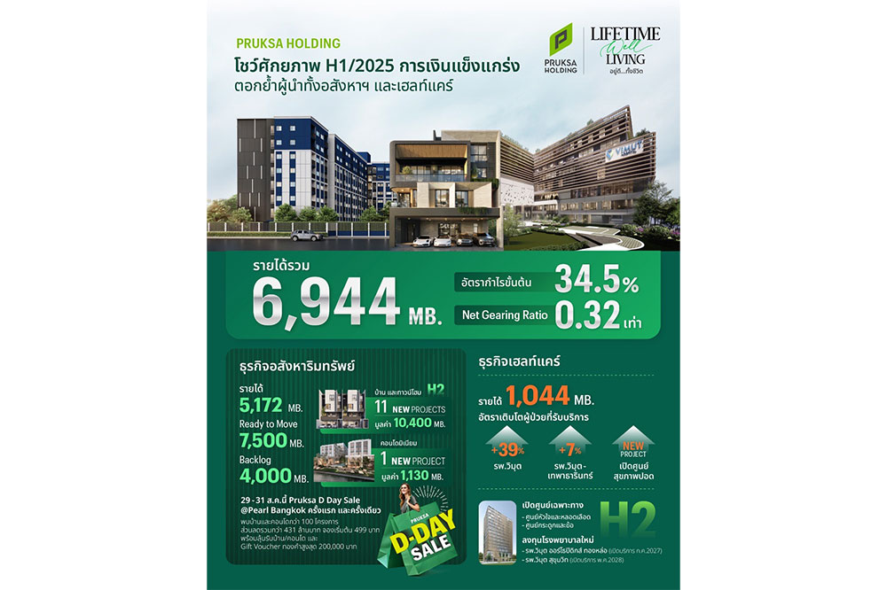 พฤกษาโชว์รายได้-การเงินแกร่ง พร้อมลงทุนต่อเนื่อง เผยกลยุทธ์ครึ่งปีหลัง ปรับพอร์ตบุกตลาดกลาง-บน ผนึกวิมุตฯ สร้างโมเดล “อยู่ดี...ทั้งชีวิต LIFETIME WELL-LIVING”