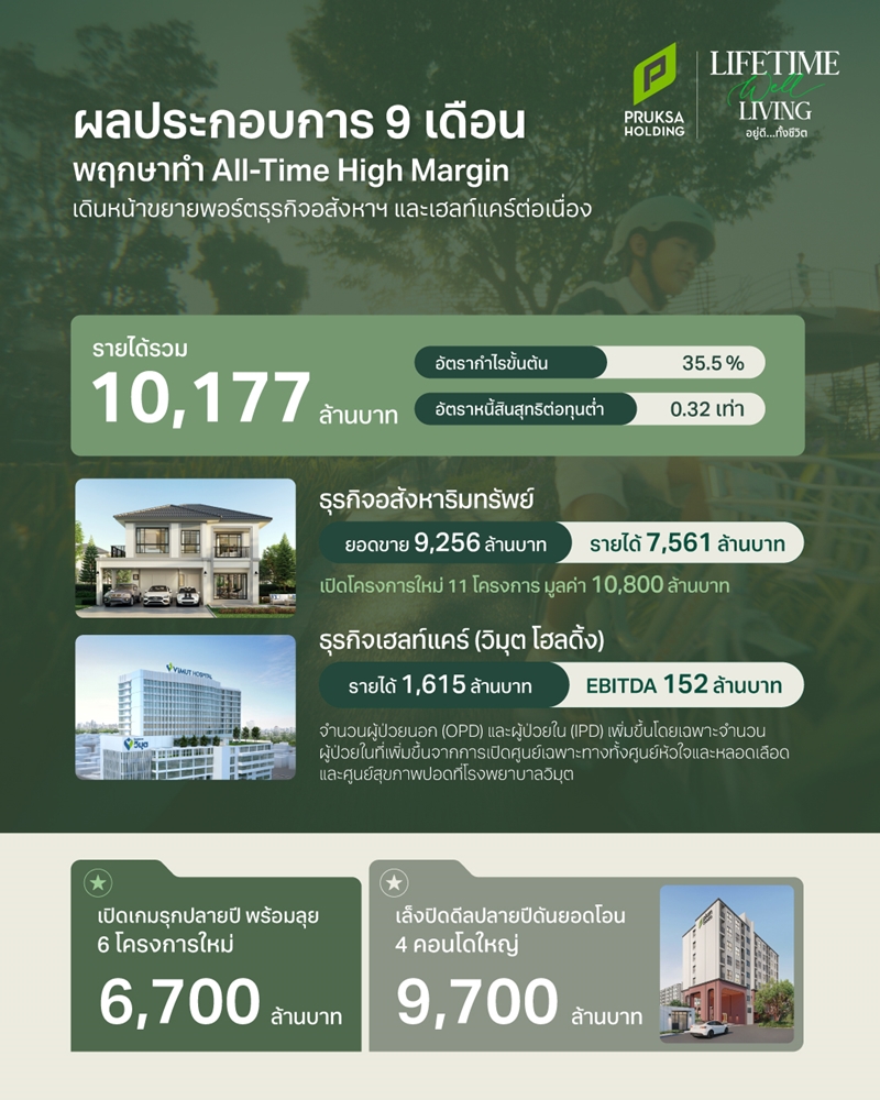 “พฤกษา โฮลดิ้ง” โชว์ผลประกอบการ 9 เดือน ทำ All-Time High Margin เดินหน้าผสานความแข็งแกร่ง ธุรกิจอสังหาฯ–เฮลท์แคร์ต่อเนื่อง เตรียมเปิดตัวบริการแพทย์ประจำครอบครัวครั้งแรกในไทย พร้อมลุยธุรกิจสร้างรายได้ประจำ เปิดตัว “ไอเพลิน” Eco Branded Apartment แห่งแรกในไทย