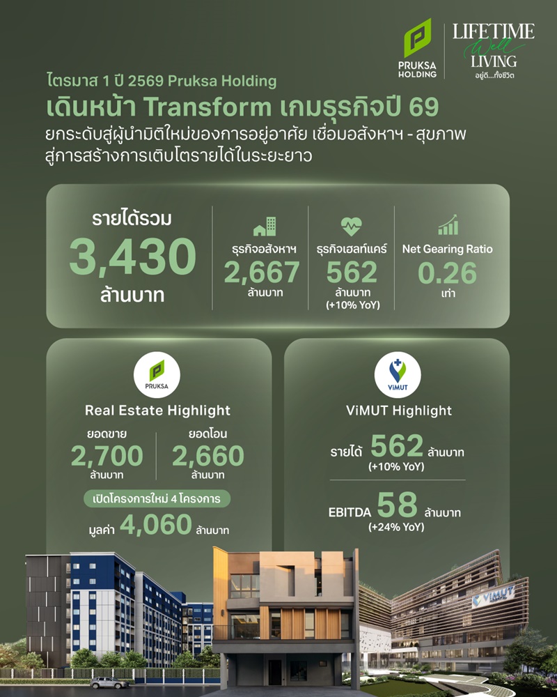 “พฤกษา โฮลดิ้ง” เดินหน้า Transform เกมธุรกิจปี 69 ยกระดับสู่ผู้นำมิติใหม่ของการอยู่อาศัย เชื่อมอสังหาฯ – สุขภาพ สู่การสร้างการเติบโตรายได้ในระยะยาว