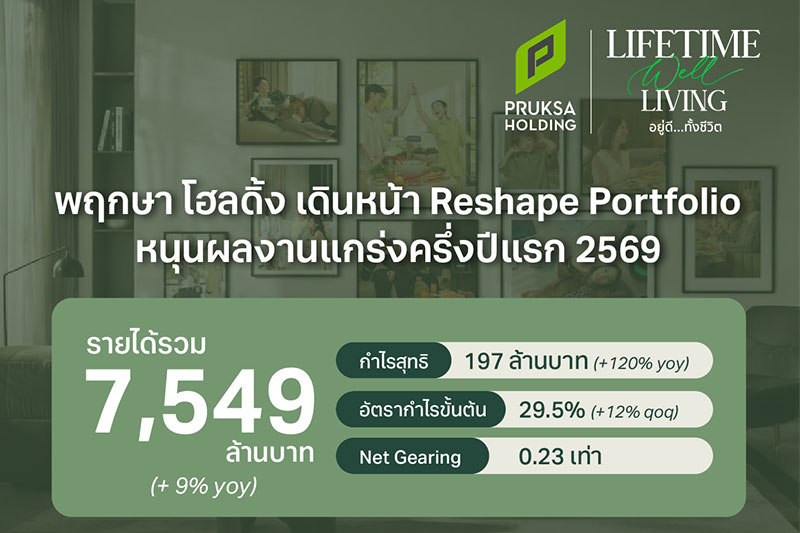พฤกษา โฮลดิ้ง เดินหน้า Reshape Portfolio หนุนผลงานแกร่งครึ่งปีแรก รายได้รวมโต 9% กำไรสุทธิพุ่ง 120% รุก iPlern รับดีมานด์เช่า สร้าง Recurring Income เป็น New Growth Engine  เชื่อมต่อ Pruksa – ViMUT สู่ “Lifetime Well-Living อยู่ดี…ทั้งชีวิต” หนึ่งเดียวในตลาด
